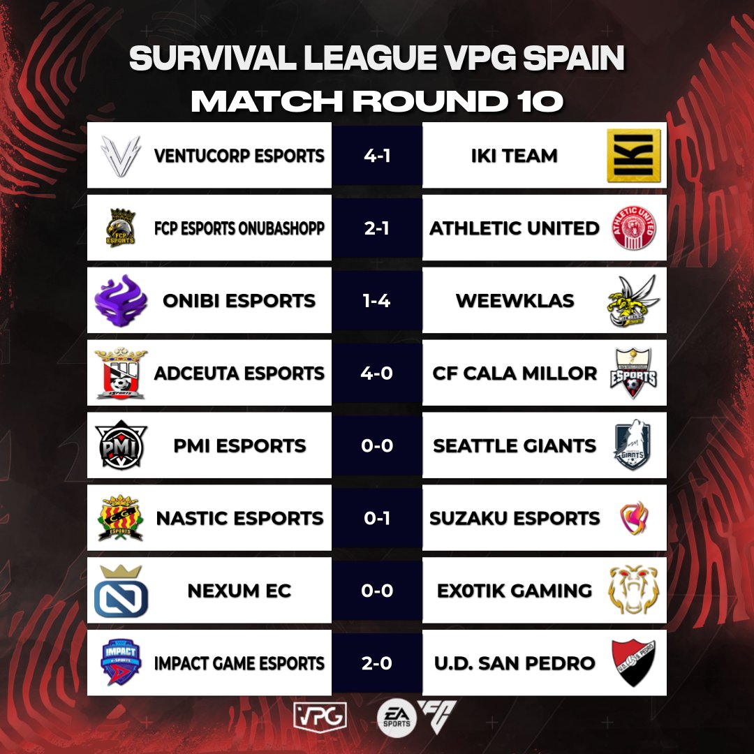 Virtual Pro Gaming España (@vpg_spain) on Twitter photo 🗞️VPG EXPRESS🗞️
🏆 SURVIVAL LEAGUE
🗓️ JORNADA 9-10
📌 Victoria importante de <a href="/eSportsFCP/">FCP eSports 🦅</a>. <a href="/ImpactGame_PS5/">Impact Game eSports</a> merodea la séptima plaza
📌 <a href="/ADCeutaEsports/">ADCeuta Esports</a> se mete en puestos de superviviente
📌 <a href="/SeattleGiants/">Seattle Giants</a> y <a href="/SuzakuEsports/">SZK Esports</a> intentan poner la directa con <a href="/EX0TIKGAMING/">EXØTIK GAMING</a> y 🗞️VPG EXPRESS🗞️
🏆 SURVIVAL LEAGUE
🗓️ JORNADA 9-10
📌 Victoria importante de <a href="/eSportsFCP/">FCP eSports 🦅</a>. <a href="/ImpactGame_PS5/">Impact Game eSports</a> merodea la séptima plaza
📌 <a href="/ADCeutaEsports/">ADCeuta Esports</a> se mete en puestos de superviviente
📌 <a href="/SeattleGiants/">Seattle Giants</a> y <a href="/SuzakuEsports/">SZK Esports</a> intentan poner la directa con <a href="/EX0TIKGAMING/">EXØTIK GAMING</a> y