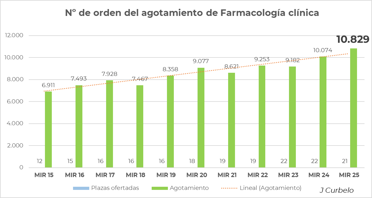 Se agota también Farmacología clínica en el 10829