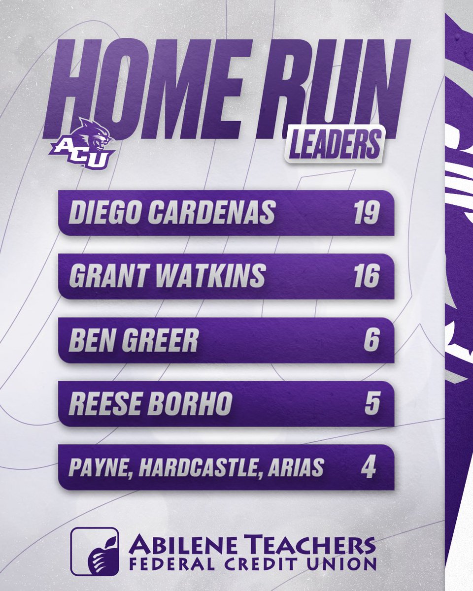 ACU Baseball (@acu_baseball) on Twitter photo ๐๐๐๐จ๐ค๐ฃ ๐๐ค๐ข๐ ๐๐ช๐ฃ ๐๐๐๐๐๐ง๐จ
Here are your final Wildcat home run leaders for the 2025 season presented by <a href="/AbileneTeachers/">Abilene Teachers FCU</a> ๐คฉ
#ATO | #GoWildcats ๐๐๐๐จ๐ค๐ฃ ๐๐ค๐ข๐ ๐๐ช๐ฃ ๐๐๐๐๐๐ง๐จ
Here are your final Wildcat home run leaders for the 2025 season presented by <a href="/AbileneTeachers/">Abilene Teachers FCU</a> ๐คฉ
#ATO | #GoWildcats