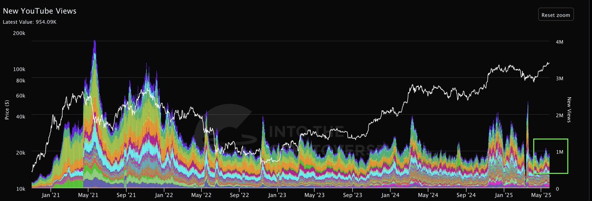 Kleinanleger sind aktuell bei Krypto gar nicht am Start. 

Wenn die Aufmerksamkeit und Euphorie wieder steigt, dann sollte man das Weite suchen 😅