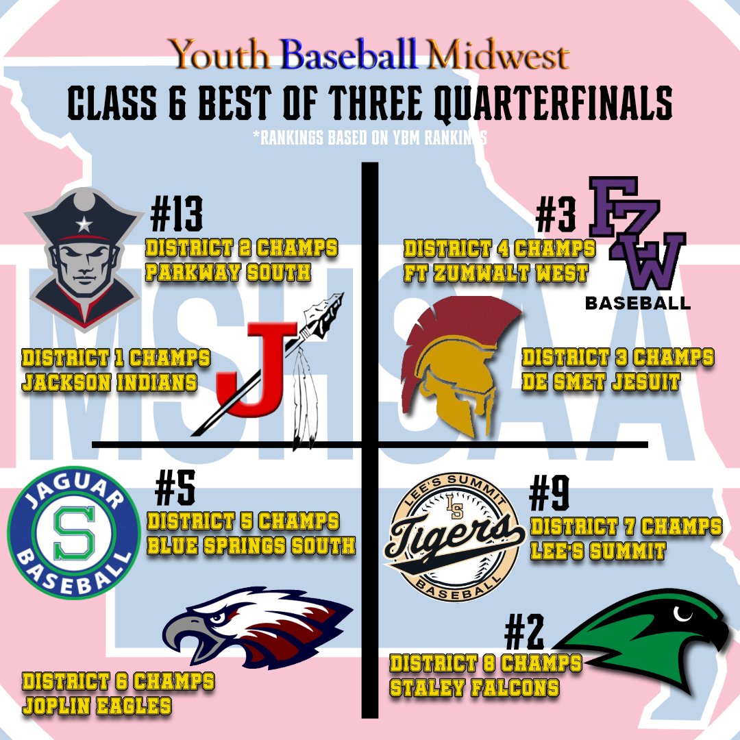 YBM_cast's tweet photo. The Class 6 Quarterfinals are set!🔥
Congratulations to all the District Champs who battled their way here —the best-of-three matchups are locked in and we’re ready to see some showdowns on the diamond!🏆⚾️
We will see you in the quarters!!
#YBMrankings #districtchamps #quarterfinals #highschoolbaseball

@PSouthBaseball 
@JHS_Indians 
@DeSmet_Baseball 
@fzwbaseball 
@BSSHS_Baseball 
@JoplinBaseball 
@LSHSbaseball 
@StaleyBaseball