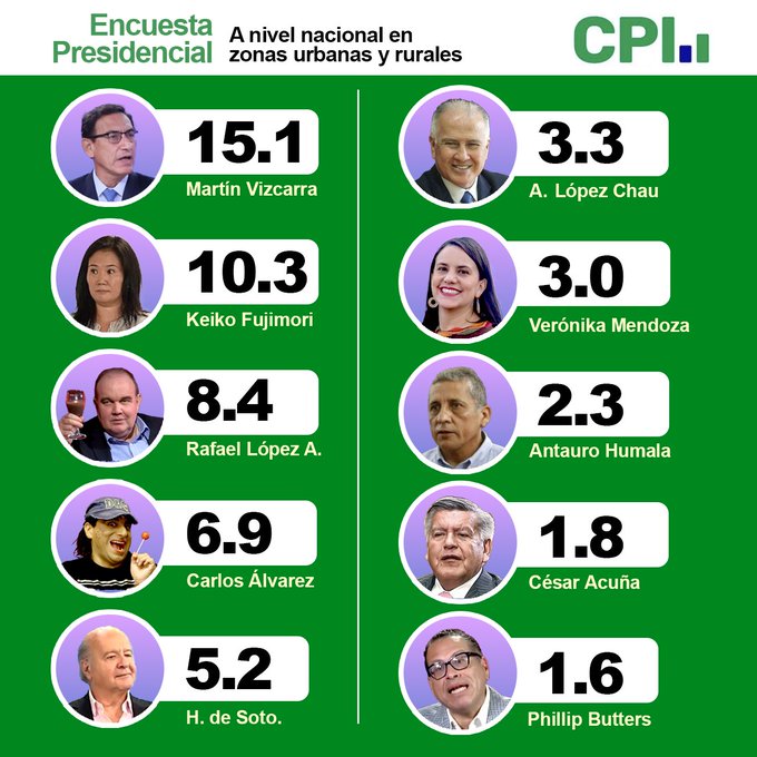 martinagd21's tweet image. Cada candidato tiene su propia encuesta &quot;a medida&quot; 🤪
Pero en todas… Keiko pasa a segunda vuelta.