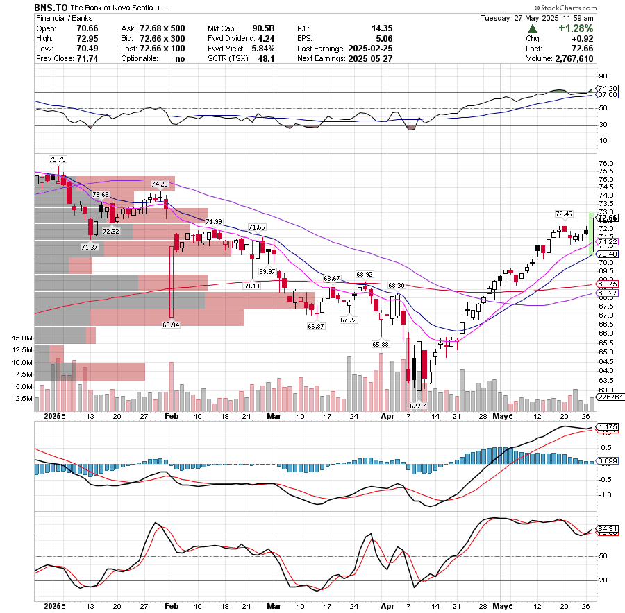 trend_bullish's tweet image. $BNS.TO TO 90$