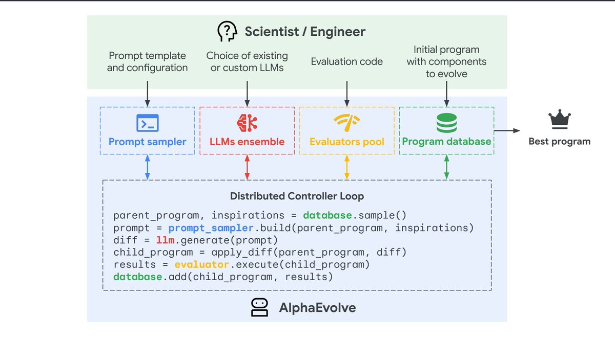 gkcs_'s tweet image. Google launched AlphaEvolve, an agent that &quot;evolves&quot; algorithms over time.

If you have heard of genetic algorithms, you will find their process interesting.