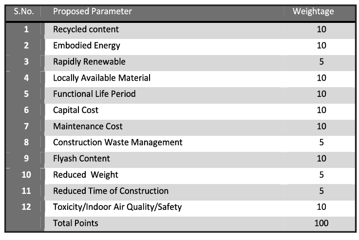 anil_chadha's tweet image. One of the 12 parameters (basket of items) specified by the &quot;Sustainability Index for Construction Materials&quot; as proposed by CPWD, GoI (Ministry of Housing &amp;amp; Urban Development) is &quot;Capital Cost&quot; share in manufacturing of the construction material in question.