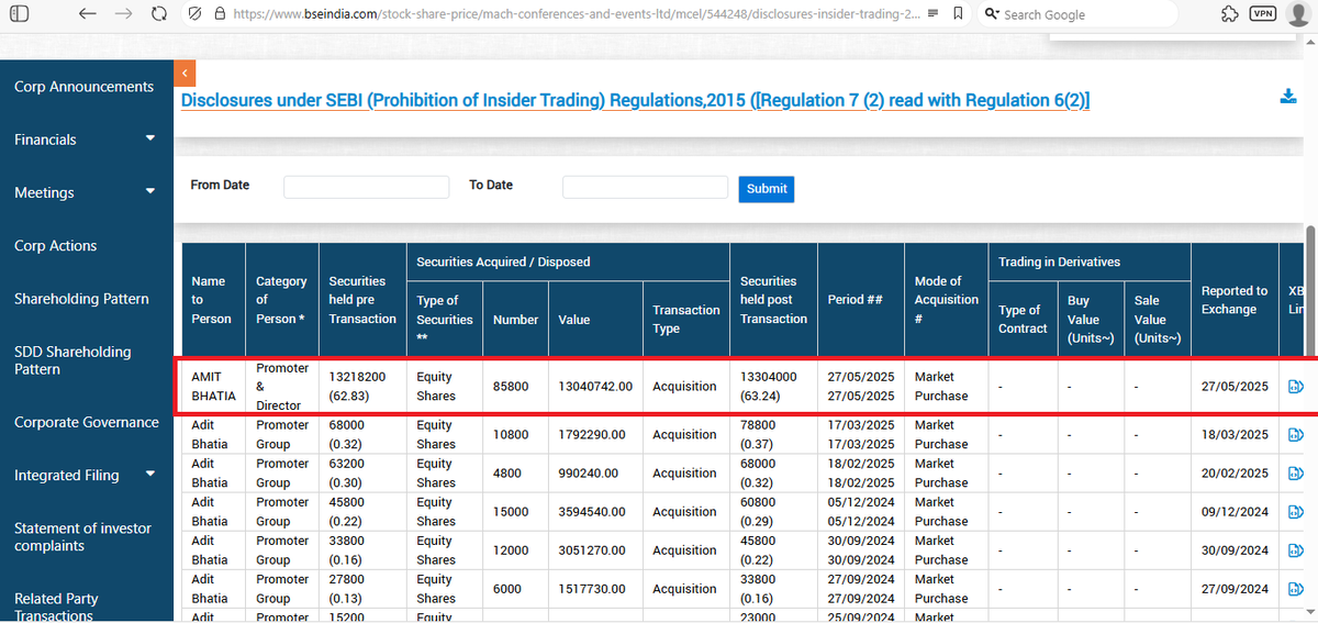 sachprat07's tweet photo. #SME #MCEL
Mach Conferences & Events Update:
👉Promoter bought 85,800 shares ~1.3cr on 27th May
👉Recently notified to acquire Majority Stake In Travexel Events & Travel Pvt Ltd, expanding Into Medical Conferences (20cr order book)
👉All of this on the back of poor FY25 results and delayed concall scheduled for 29th May