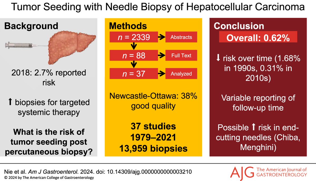 AJG - The American Journal of Gastroenterology (@amjgastro) on Twitter photo In the #RedJournal:
Tumor Seeding With Needle Biopsy of Hepatocellular Carcinoma: A Systematic Review
Nie, et al.
📕 bit.ly/3GUswBv
<a href="/chunpengnie/">Chunpeng Nie</a> <a href="/kwburak/">Kelly Warren Burak</a> <a href="/sconglymd/">Stephen Congly</a> In the #RedJournal:
Tumor Seeding With Needle Biopsy of Hepatocellular Carcinoma: A Systematic Review
Nie, et al.
📕 bit.ly/3GUswBv
<a href="/chunpengnie/">Chunpeng Nie</a> <a href="/kwburak/">Kelly Warren Burak</a> <a href="/sconglymd/">Stephen Congly</a>