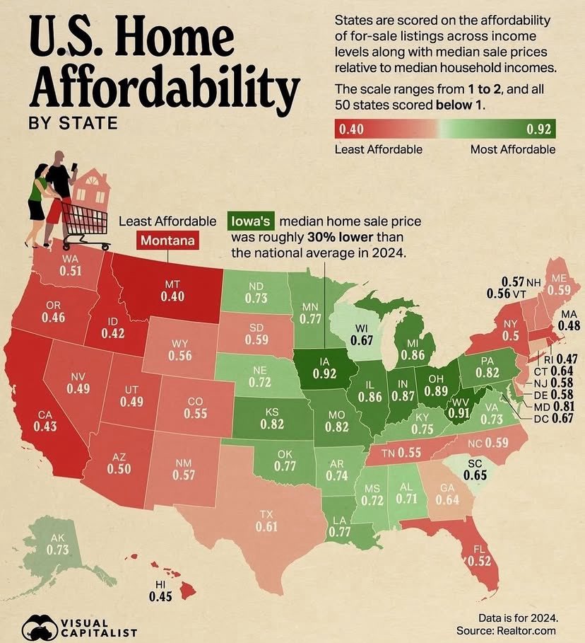 Iowa has the most affordable homes in the nation