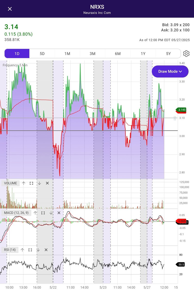 $NRXS big breakout coming in the next day or so imo 👀 - took a swing position at $3.05 👍

Break $3.40 and it's gone ✌