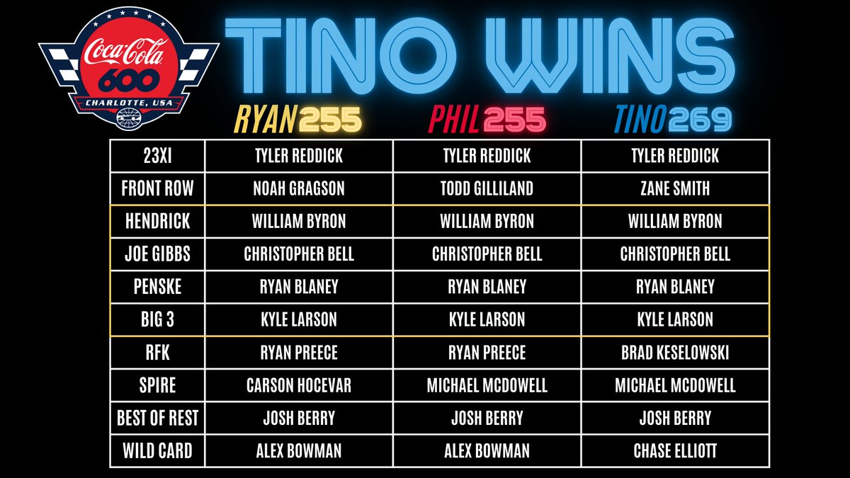 Ryan Stevens (@ryanstevenswtr) on Twitter photo That is now 7 wins for <a href="/tinopattigno/">Tino Pattigno III</a>
I am stuck at 3
<a href="/FullTankPhil/">Full Tank With Phil</a> also with 3
Some heartbreak for Carson Hocevar and my team
Bowman also deserved better for Phil & I
BUT... we cannot take away from how Tino is playing the game... CONGRATS!
Where is <a href="/WINTHERACEP1/">WIN THE RACE</a> donating to? That is now 7 wins for <a href="/tinopattigno/">Tino Pattigno III</a>
I am stuck at 3
<a href="/FullTankPhil/">Full Tank With Phil</a> also with 3
Some heartbreak for Carson Hocevar and my team
Bowman also deserved better for Phil & I
BUT... we cannot take away from how Tino is playing the game... CONGRATS!
Where is <a href="/WINTHERACEP1/">WIN THE RACE</a> donating to?