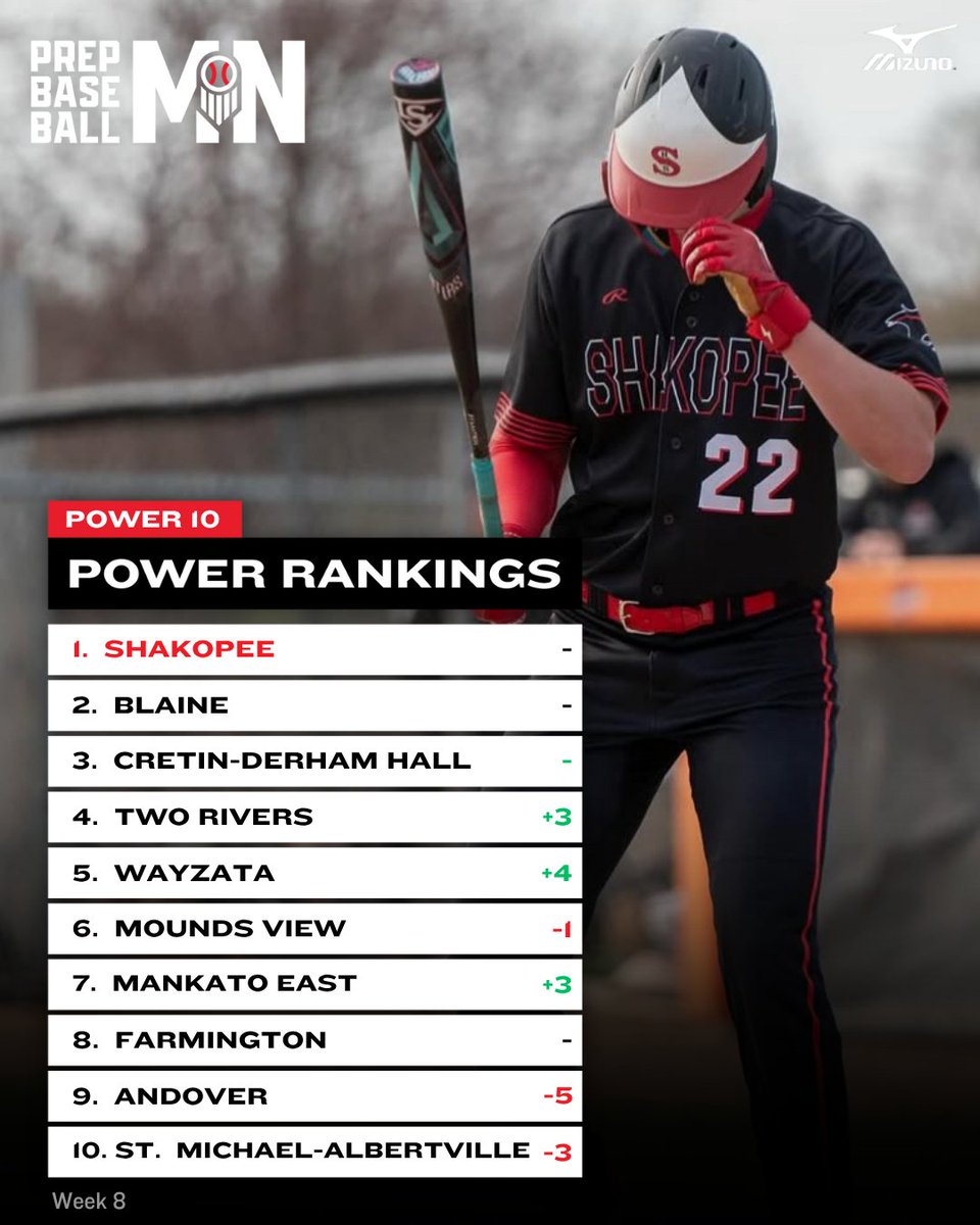 Prep Baseball Minnesota (@prepbaseballmn) on Twitter photo ๐ฎ๐ฌ๐ฎ๐ฑ ๐ง๐ฒ๐ฎ๐บ ๐ฅ๐ฎ๐ป๐ธ๐ถ๐ป๐ด๐: ๐๐ฆ๐ฆ๐ฌ 8
Shakopee holds the no. 1 position โ๏ธ weeks in a row.
+ <a href="/ShakoHSBaseball/">ShakoSabersbaseball</a> stays on top.
+ <a href="/BlaineBaseball/">Blaine Baseball</a> & @CDH_Baseball hold at 2 & 3.
+ @DosRiosBaseball, @WTBaseball2023 & <a href="/MankatoEastBase/">Mankato East Baseball</a> climb.
๐ฒ: loom.ly/EU9vMSQ ๐ฎ๐ฌ๐ฎ๐ฑ ๐ง๐ฒ๐ฎ๐บ ๐ฅ๐ฎ๐ป๐ธ๐ถ๐ป๐ด๐: ๐๐ฆ๐ฆ๐ฌ 8
Shakopee holds the no. 1 position โ๏ธ weeks in a row.
+ <a href="/ShakoHSBaseball/">ShakoSabersbaseball</a> stays on top.
+ <a href="/BlaineBaseball/">Blaine Baseball</a> & @CDH_Baseball hold at 2 & 3.
+ @DosRiosBaseball, @WTBaseball2023 & <a href="/MankatoEastBase/">Mankato East Baseball</a> climb.
๐ฒ: loom.ly/EU9vMSQ