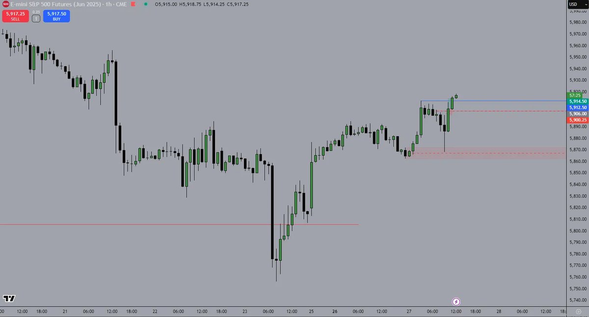 vletrade's tweet photo. 27/05/25
$NQ $ES
+8.5 handles 1.48RR

4hr sellside liquidity sweep 
4hr smt 
1hr bos + ob
15min bos 
5min ifvg entry https://t.co/s0quk8sHdz
