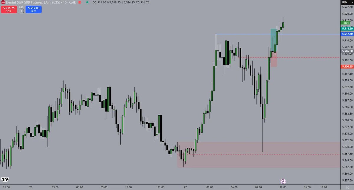 vletrade's tweet photo. 27/05/25
$NQ $ES
+8.5 handles 1.48RR

4hr sellside liquidity sweep 
4hr smt 
1hr bos + ob
15min bos 
5min ifvg entry https://t.co/s0quk8sHdz