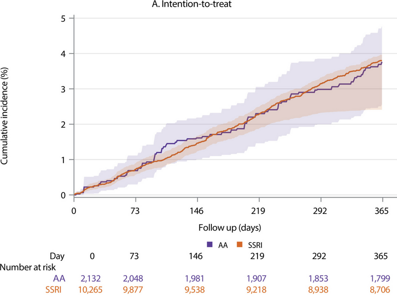 Effects of Initiating Different Antidepressant Subclasses on Motor Vehicle Crash Risk Among Older Adults With Depression. #geriatrics agsjournals.onlinelibrary.wiley.com/doi/10.1111/jg…