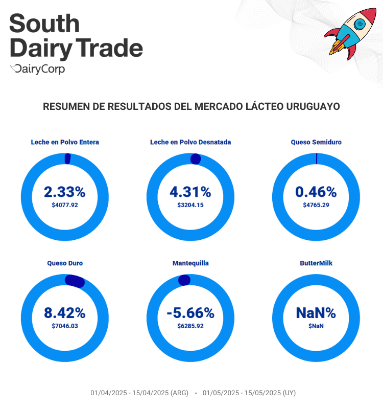 eDairyNewsEs's tweet photo. 📊 #SouthDairyTrade | Quincena en foco
🇦🇷 Argentina
🗓 01–15/04/25
💰 Precio promedio: USD 3.808,53/t
🌎 Destinos: 23
🇺🇾 Uruguay
🗓 01–15/05/25
💰 Precio promedio: USD 3.977,19/t
🌎 Destinos: 26
🔎 Mira el Total de Toneladas #Exportadas: https://t.co/mjyd2i1ANJ https://t.co/NGUlg3X6Pr