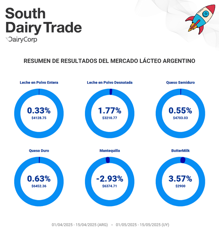 eDairyNewsEs's tweet photo. 📊 #SouthDairyTrade | Quincena en foco
🇦🇷 Argentina
🗓 01–15/04/25
💰 Precio promedio: USD 3.808,53/t
🌎 Destinos: 23
🇺🇾 Uruguay
🗓 01–15/05/25
💰 Precio promedio: USD 3.977,19/t
🌎 Destinos: 26
🔎 Mira el Total de Toneladas #Exportadas: https://t.co/mjyd2i1ANJ https://t.co/NGUlg3X6Pr