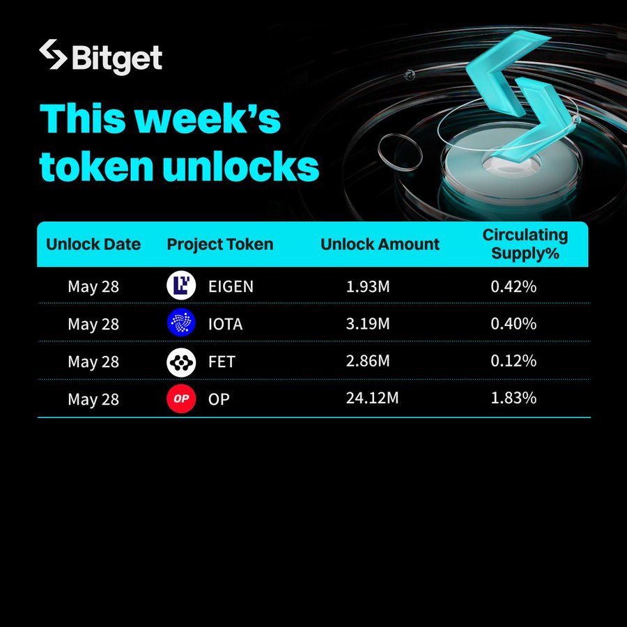 🔓 Bu hafta yaklaşan büyük token kilit açmaları

$OP: 24,12 milyon dolar
$EIGEN: (1,93 milyon dolar 

Diğer kilit açılıları 👇