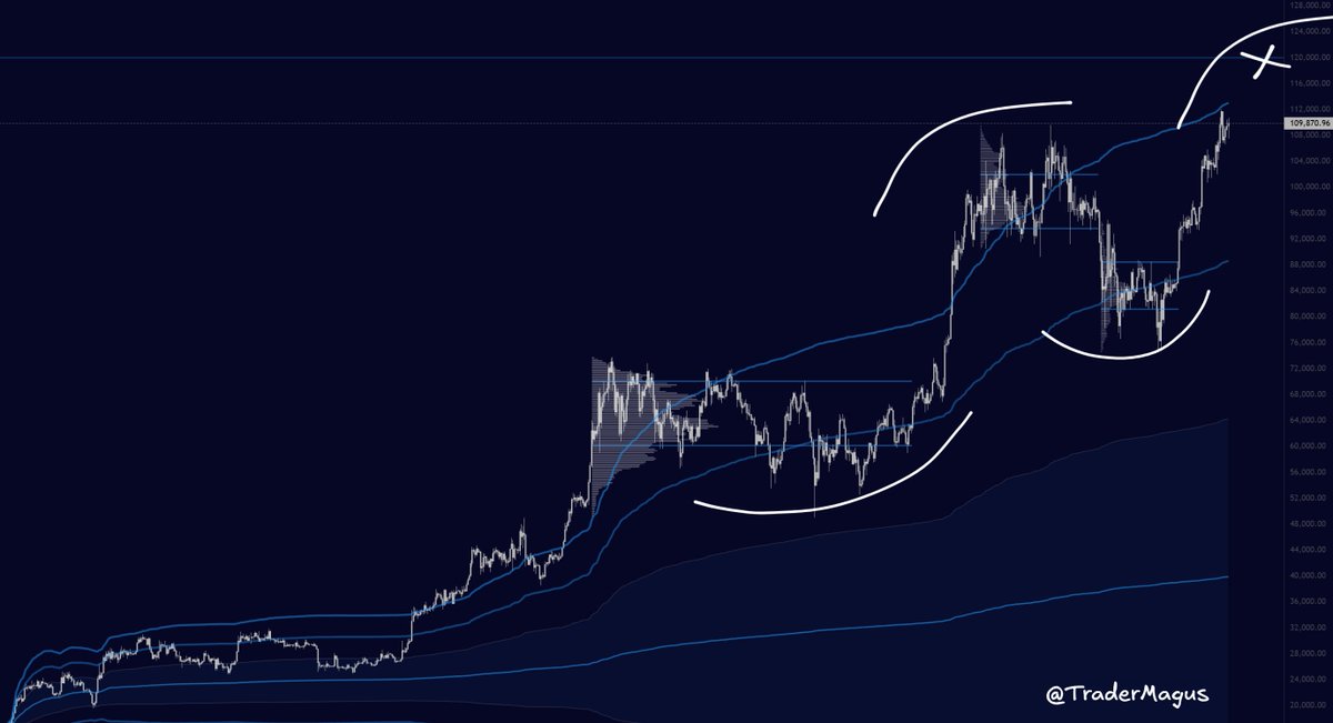 TraderMagus's tweet photo. Market Outlook

Stop what you are doing and press like or BTC will nuke to 60k

Macro: Strong up trend; Fuck you higher now or end of year

Medium Term: Momentum has been strong but observing for signs of weakness. If we round out here it means Summer chop returns

Positioning: Long my longs on BTC with some alt spot

The truth is I don't know if this rally will fail soon but I'm down to take the risk. I am trader, I made my money gambling. I find solace in accepting the randomness of this all

Does it make sense for BTC to be making fresh highs in May? 

No but I'm not going to let "what makes sense" get in the way of my trading

Macro:

The macro arms race to acquire BTC has been playing out in front of your eyes and people still login to bear post
Expecting short term momentum loss as we push up towards 120k. From there we'll find out if we end up with Summer blood or not

Medium Term:
Focusing on medium timeframe, this is where we'll get a better read on how the next couple weeks play out. As long as we keep seeing these strong impulse moves play out, keep betting on up. If we start to round out you better play defense

Liquidity:
Spot asks continue to suppress price as we slow grind up. This flow feels very similar to previous breakouts in 2023/2024

Will the pick axe chip through the asks soon and allow perps to lift us or will the spot twaps turn off and go into Summer hibernation? 

Breakout longers constantly getting rinsed so be mindful of this and ape their pain

Closing Thoughts:

Some how my high timeframe streak is alive, so I'm going to keep riding my momentum until I fuck up

If you've been long with me during this trend, respek bruv

Make sure you're alive when BTC trades to 200k Q4

Press like and RT if you enjoy these posts, I dont get anything out of it so give me dopamine pls

Cheers CT
-Mag