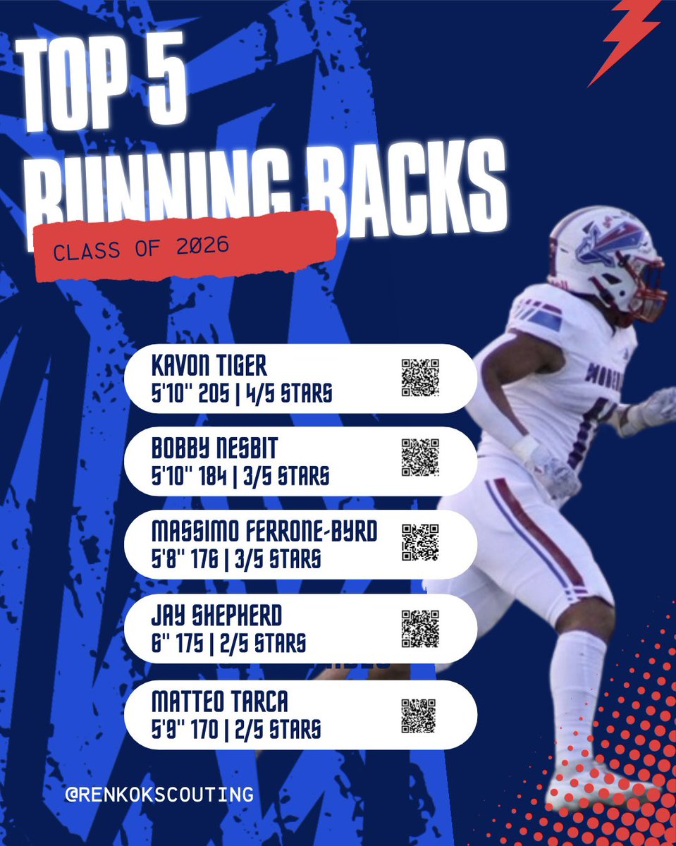 Ren Kok (@renkokscouting) on Twitter photo Top 5 running backs in the class of 2026
<a href="/KaVonTiger1/">Ka’Von Tiger 660 651 8755</a>
<a href="/BobbyNesbit_22/">Bobby Nesbit</a>
<a href="/Massfbfootball1/">Massimo Ferrone-Byrd</a>
<a href="/Jayshepherd_07/">Jay Shepherd</a>
<a href="/Matteo1Tarca/">Matteo Tarca 2026 RB</a> Top 5 running backs in the class of 2026
<a href="/KaVonTiger1/">Ka’Von Tiger 660 651 8755</a>
<a href="/BobbyNesbit_22/">Bobby Nesbit</a>
<a href="/Massfbfootball1/">Massimo Ferrone-Byrd</a>
<a href="/Jayshepherd_07/">Jay Shepherd</a>
<a href="/Matteo1Tarca/">Matteo Tarca 2026 RB</a>