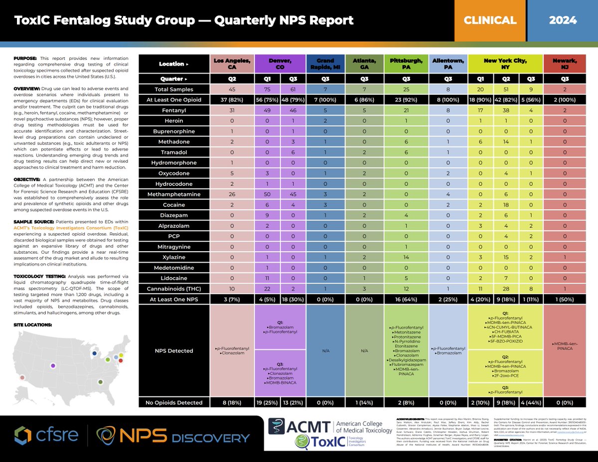 ToxICACMT's tweet image. #MedToxTuesday The latest @ToxICACMT #Fentalog study report reveals that although numerous NPS detected, including #xylazine #bromazolam, and #nitazene analogues, #Fentanyl remains most prevalent nationally. View report&amp;gt;&amp;gt;bit.ly/4jjJ8jm
@NPSDiscovery @CFSRE_ @acmtmedtox