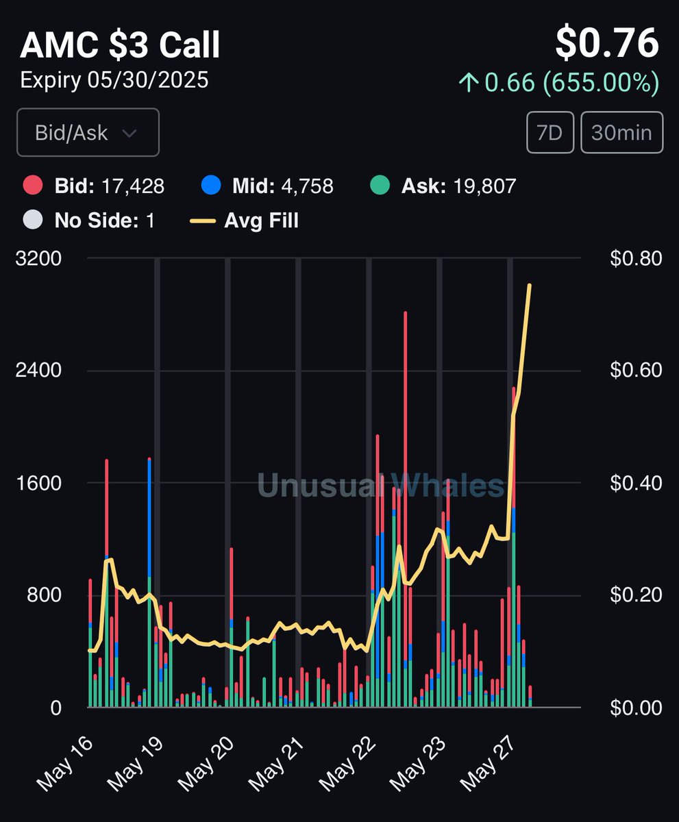 unusual_whales's tweet image. $AMC is up 20%.

Numerous Unusual Whales traders noted how $AMC traders were positioning in May and June for bets on the upside. 

For example, these $AMC $4 calls expiring 05/30/2025 are up 655%!

Congrats on those who got in.