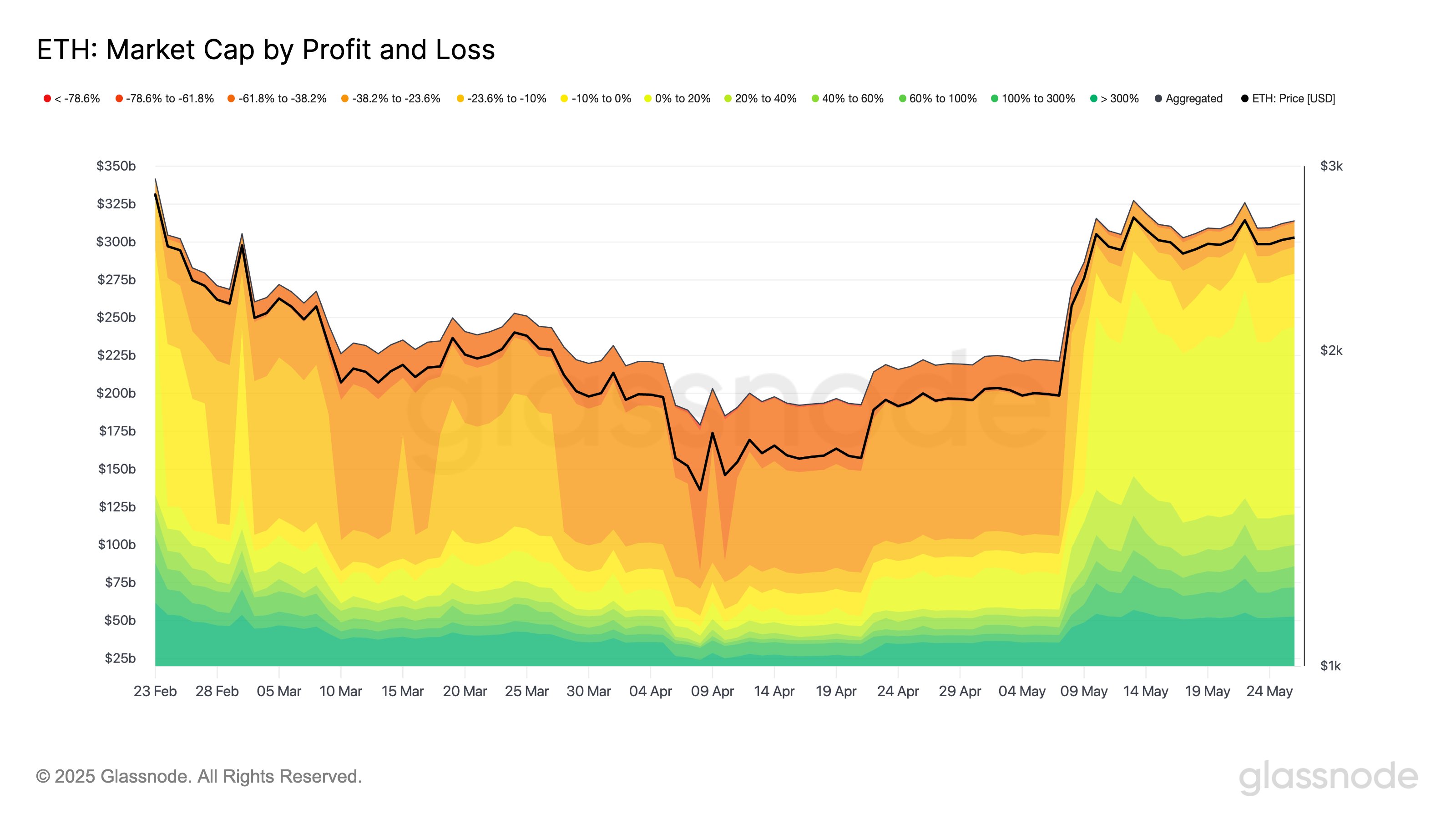 Ethereum Market Cap by Profit and Loss