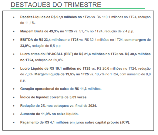 prosperamais's tweet photo. #CAMB3 #CAMBUCI #1T25
• Receita: registrou R$ 97,9 milhões 1T25, redução de 11,1% aos R$ 110,1 milhões do 1T24.
Esta redução refletiu uma conjuntura econômica mais adversa e um menor volume de licitações para aquisição de materiais esportivos pelos entes públicos.
☛☛ https://t.co/3XH6hV1Uay