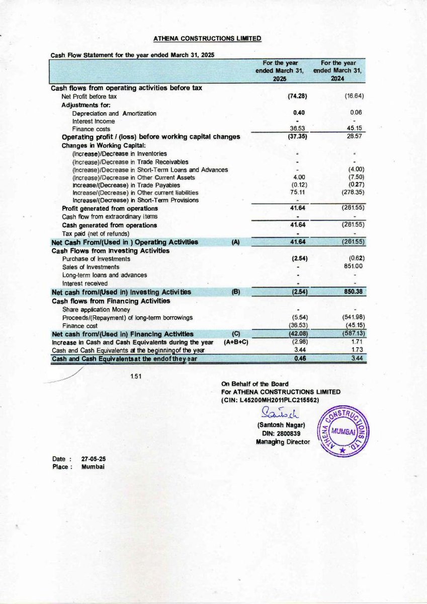 nileshkurhade's tweet photo. π Athena Constructions Ltd informed the exchange about its approval for the financial results for the period ended March 31, 2025. #SME #ATHCON ππ§Ύ https://t.co/VsnwOr3CrG