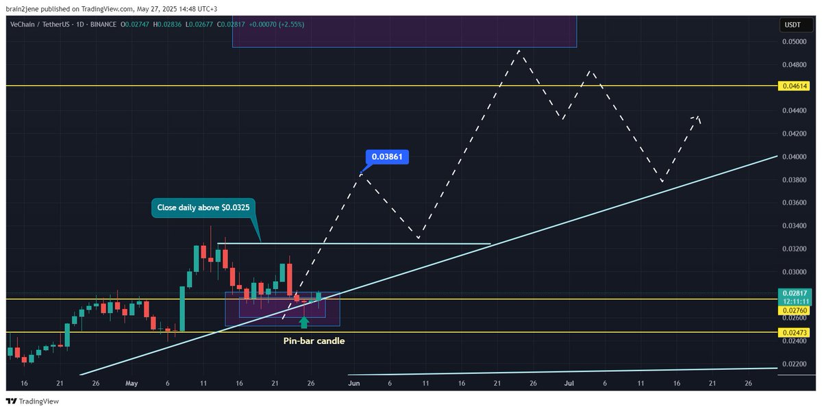 $VET chart says it all! 📈

A bullish pin-bar formed right on the daily trendline and within our key purple support zone near $0.0276 &gt; strong technical signal.

A break above $0.0325 on the daily would open the door toward $0.0385 and $0.0461 targets very soon.

The up-wave is