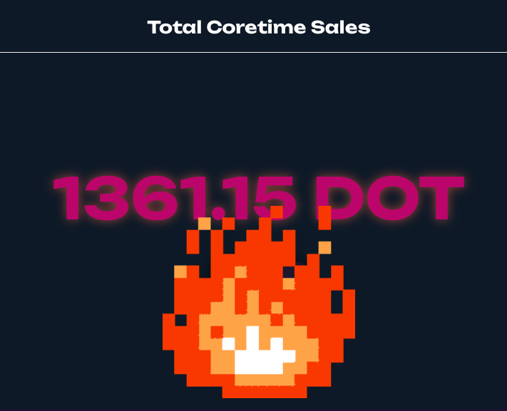 A coretime was sold for 2,000 $DOT, an amount higher than all coretimes sold by Polkadot since October 2024, but those tokens will not be burned because they were cashed in by a broker.

With the new sale at a starting price of 920 DOT per core, maybe we will start to burn big!🔥