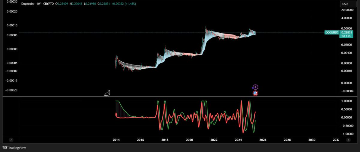 dogewhaleX's tweet photo. moon soon 🌕 $doge https://t.co/cwshtUVPTj