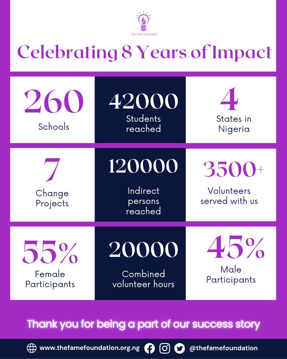 thefamefdn's tweet photo. The FAME Foundation Fact Sheet (2017-2025)
Since the launch of our flagship FAME Global Leadership Programme in 2017, we have empowered and equipped 42,000 aspiring leaders from across 260 schools in Nigeria!
#FAMEAt8 https://t.co/y0NsmQGj6Y