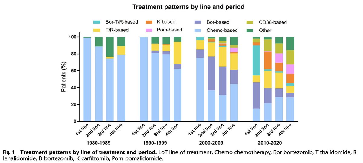 Myeloma_Doc's tweet photo. #Myeloma Paper of the Day: Study of attrition rates &amp; treatment outcomes in myeloma finds they declined from 38-55% in 1980s to 15-20% in 2010-2020, but remain high in older patients, with 46.9% of those over 80 unable to proceed beyond first LOT: https://t.co/zsST2CfqSY. #mmsm https://t.co/OMTRuzvCXJ
