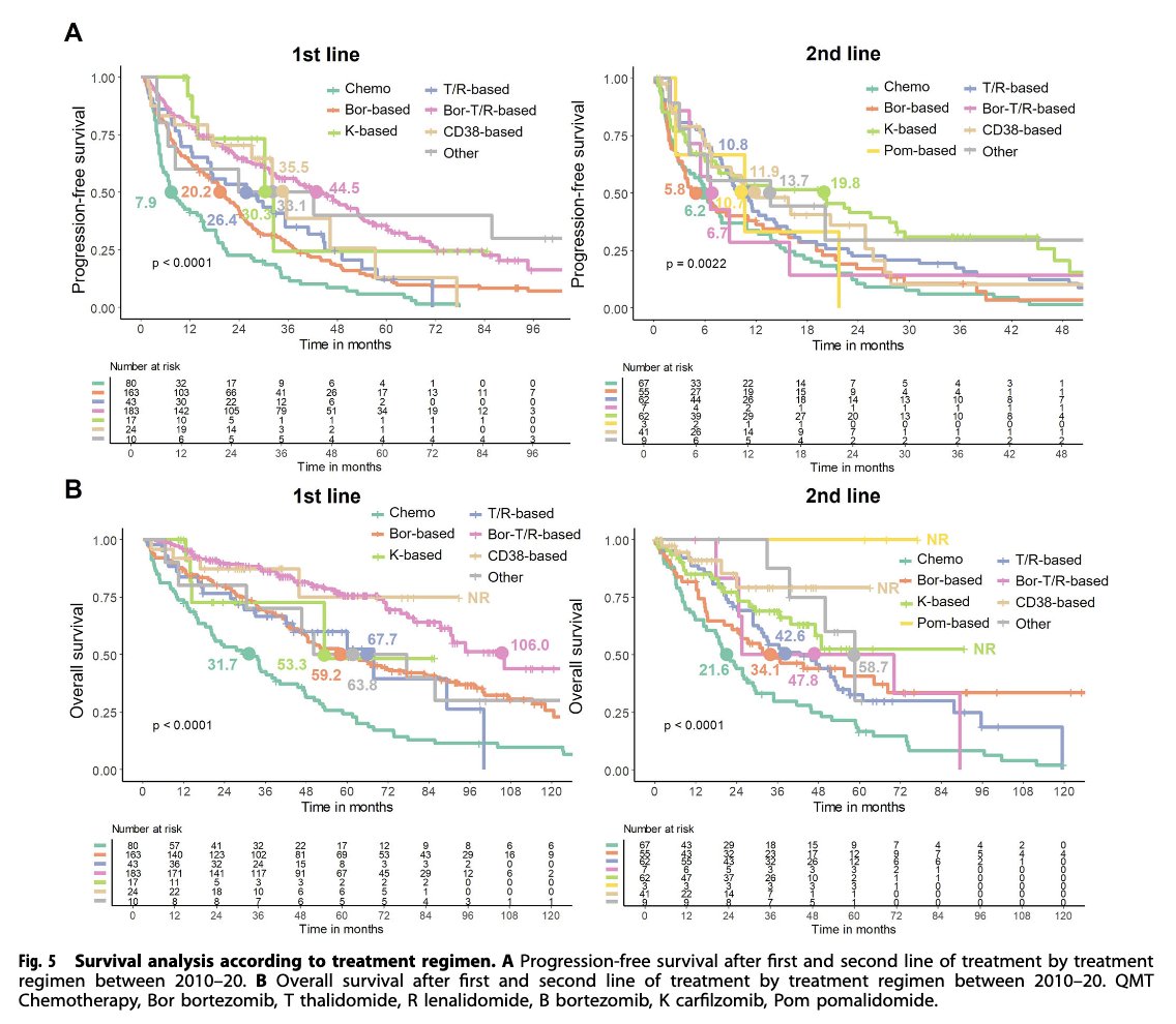 #Myeloma Paper of the Day: Study of attrition rates &amp; treatment outcomes in myeloma finds they declined from 38-55% in 1980s to 15-20% in 2010-2020, but remain high in older patients, with 46.9% of those over 80 unable to proceed beyond first LOT: pubmed.ncbi.nlm.nih.gov/40419498/. #mmsm