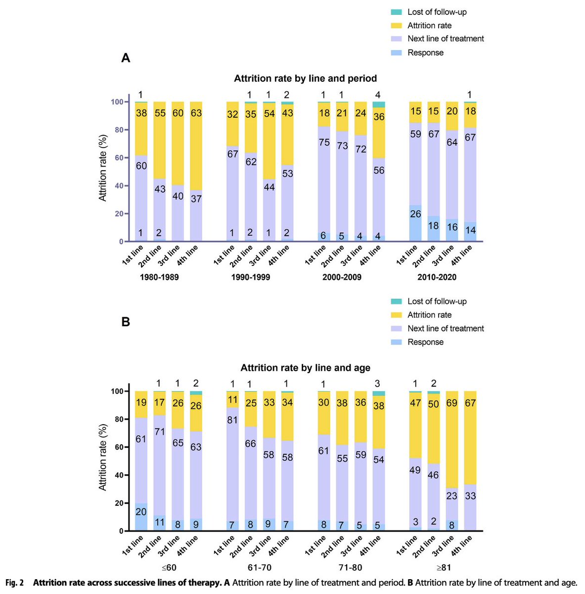 Myeloma_Doc's tweet photo. #Myeloma Paper of the Day: Study of attrition rates &amp; treatment outcomes in myeloma finds they declined from 38-55% in 1980s to 15-20% in 2010-2020, but remain high in older patients, with 46.9% of those over 80 unable to proceed beyond first LOT: https://t.co/zsST2CfqSY. #mmsm https://t.co/OMTRuzvCXJ