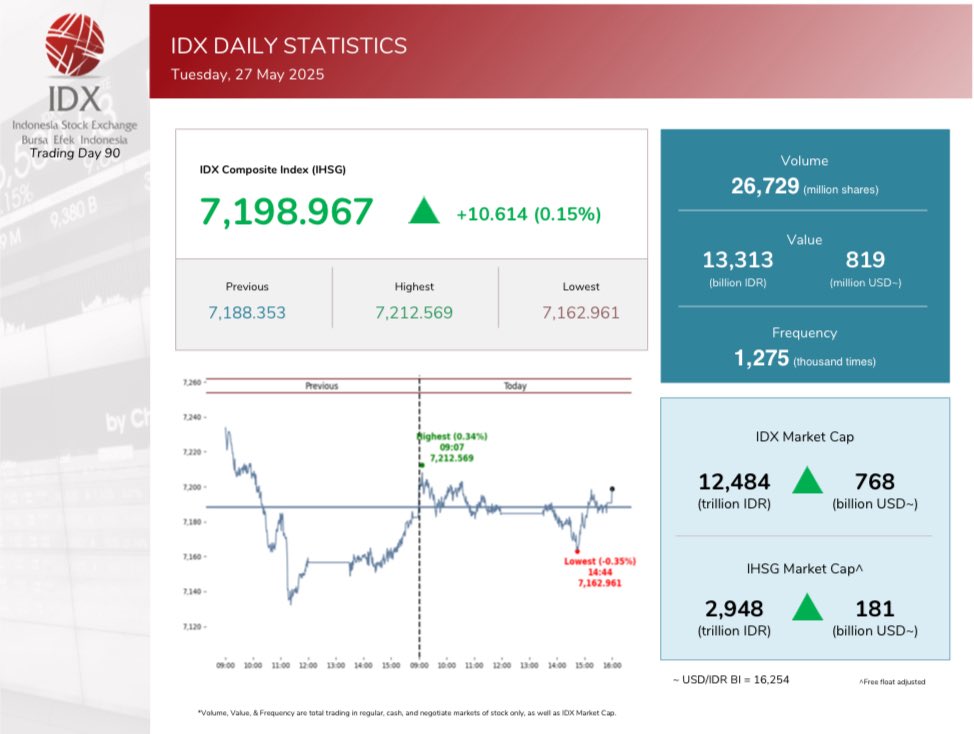 Berikut pergerakan pasar modal di Bursa Efek Indonesia hari ini 27 Mei 2025

Untuk mengetahui perkembangan saham hari ini dari Bursa Efek Indonesia klik idx.co.id/data-pasar/lap… atau install IDX Mobile di Play Store/App Store

#IDXDailyTrading #AkuInvestorSaham #PakaiIDXMobile