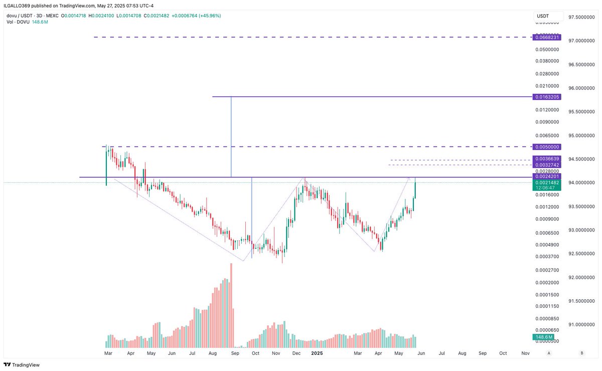 #DOVU is sitting at 21 million MC has a big potential for further price appreciation. Sitting at 0.0021 In the short term has the potential to hit 0.0032-0.0036 due to a one to one ratio (bull flag). IN the medium term a W pattern formation shows the potential of 0.016 to be