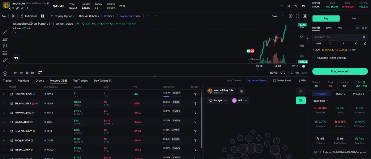 samrah_laila's tweet photo. 💡 Smart💰 buys->6.33SOL 🚀
├💎 : #jasoncoin
├💹 CA: AehqaUBHbM5WvvEAZ81VwVBu4igbR5ydYBhn9nxHpump
├🎯 MKT.Cap : ├ 💵 MC : $35,791
├🔥 TXs/Vol: 100/$11.4K
📣 Alert & 🤖 Quick buy 👉👉 https://t.co/JMsx6h224Y💎
🔃- Trail the whales and mimic their trades. -🔃 https://t.co/5RD60sVv9f