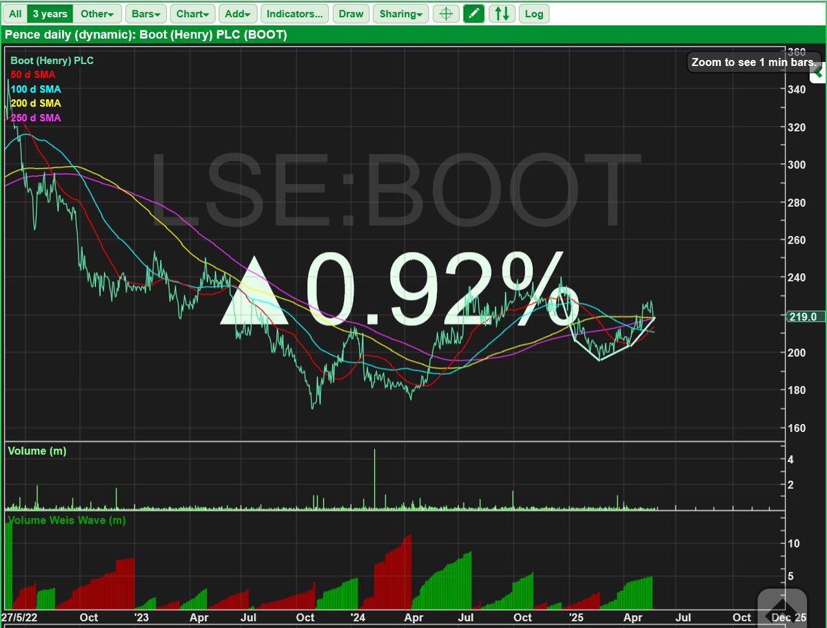 RebelHQ's tweet image. Bowl and volume in #BOOT  today after last week's AGM statement