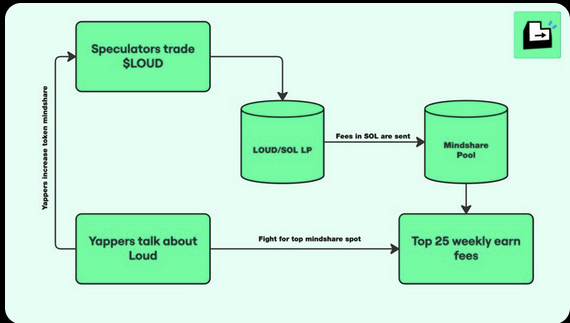 koonlint's tweet photo. Market keeps grinding up. No real dip. 
I’m SO sidelined.

So what now? Probably just gonna yap about @stayloudio 

It’s the next 3,3 — but better. 
A cleaner take on @friendtech 

Time to up my yap game.
Need my mates yapping with me.

Let’s run it back. 🔊🫡 https://t.co/5dFNbxTuZZ