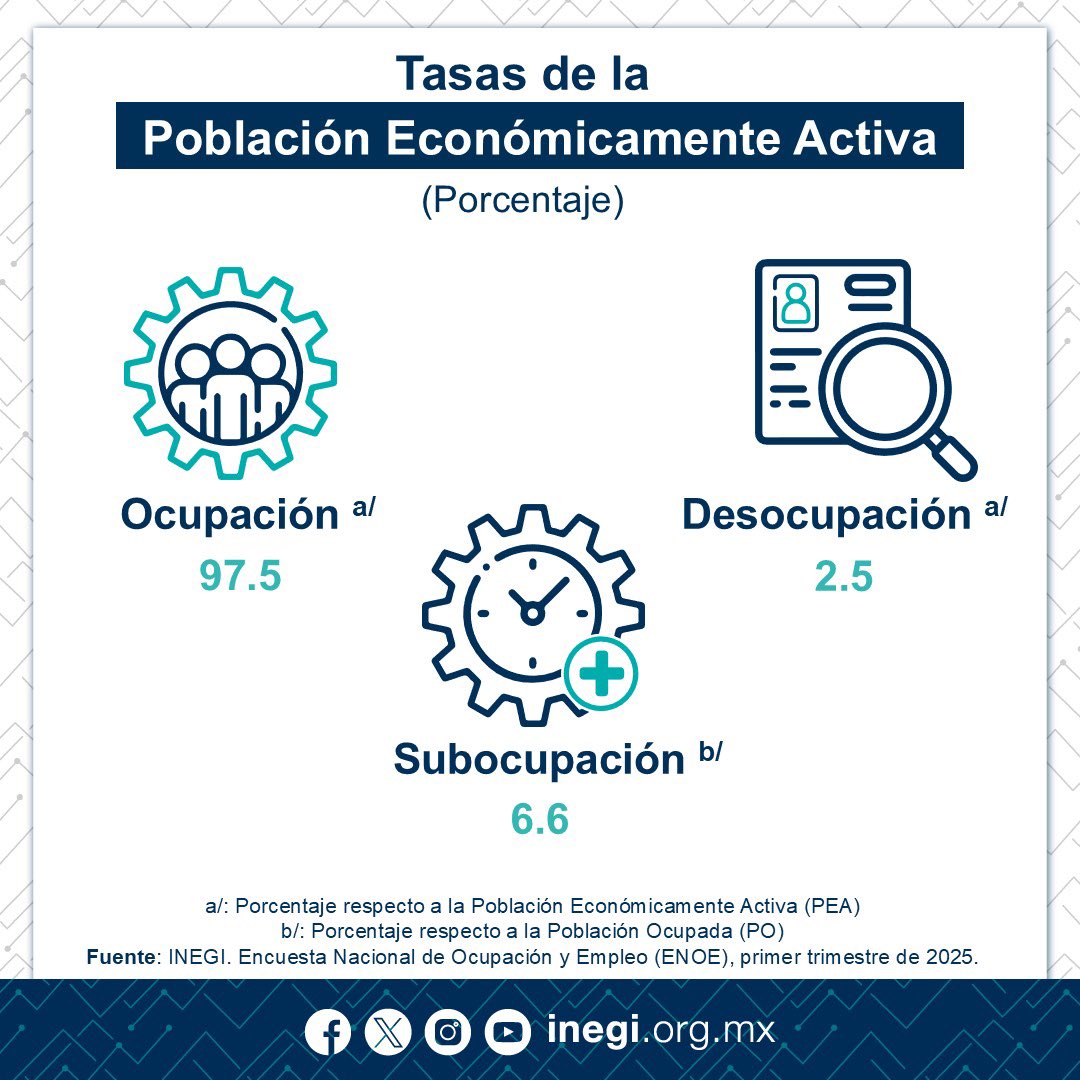 Para este periodo:

🔹 La tasa de #ocupación fue de 97.5%

🔹 La tasa de #desocupación fue de 2.5%

🔹 La tasa de #subocupación se ubicó en 6.6%

Aquí pueden consultar el #comunicado de prensa: 
inegi.org.mx/contenidos/sal…

(3/3)