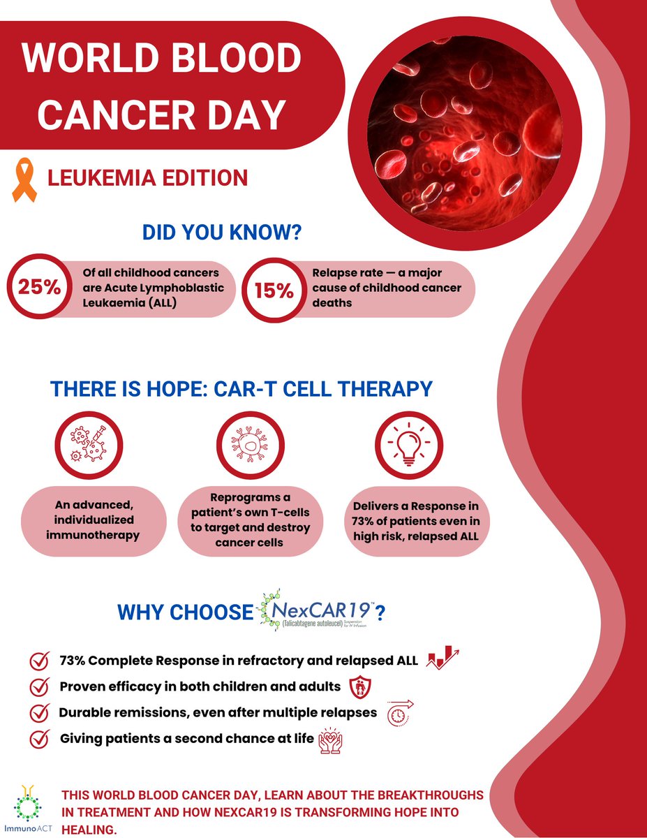 ImmunoACT (@actimmuno) on Twitter photo ๐ช๐ผ๐ฟ๐น๐ฑ ๐๐น๐ผ๐ผ๐ฑ ๐๐ฎ๐ป๐ฐ๐ฒ๐ฟ ๐๐ฎ๐ ๐ฆ๐ฒ๐ฟ๐ถ๐ฒ๐ | ๐๐ฎ๐ ๐ฎ โ ๐๐ฒ๐โ๐ ๐ง๐ฎ๐น๐ธ ๐๐ฏ๐ผ๐๐ ๐๐ฒ๐๐ธ๐ฒ๐บ๐ถ๐ฎ
Beyond the diagnosis is a childhood on pause, and a future worth fighting for. Yet, Acute Lymphoblastic Leukemia (ALL) accounts for 25% of all childhood cancers in ๐ช๐ผ๐ฟ๐น๐ฑ ๐๐น๐ผ๐ผ๐ฑ ๐๐ฎ๐ป๐ฐ๐ฒ๐ฟ ๐๐ฎ๐ ๐ฆ๐ฒ๐ฟ๐ถ๐ฒ๐ | ๐๐ฎ๐ ๐ฎ โ ๐๐ฒ๐โ๐ ๐ง๐ฎ๐น๐ธ ๐๐ฏ๐ผ๐๐ ๐๐ฒ๐๐ธ๐ฒ๐บ๐ถ๐ฎ
Beyond the diagnosis is a childhood on pause, and a future worth fighting for. Yet, Acute Lymphoblastic Leukemia (ALL) accounts for 25% of all childhood cancers in