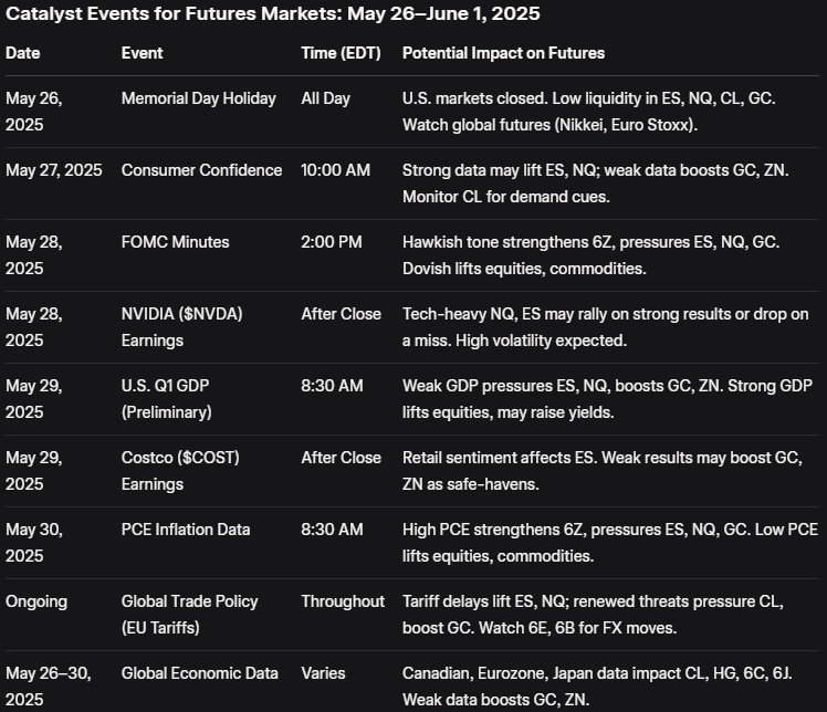 🚨 Futures Traders! Here’s your catalyst watch for May 26–June 1, 2025. Key events like NVDA earnings, PCE inflation, and FOMC minutes could drive big moves in ES, NQ, CL, GC, and more. Stay sharp and trade smart! 📈 #FuturesTrading #MarketCatalysts”