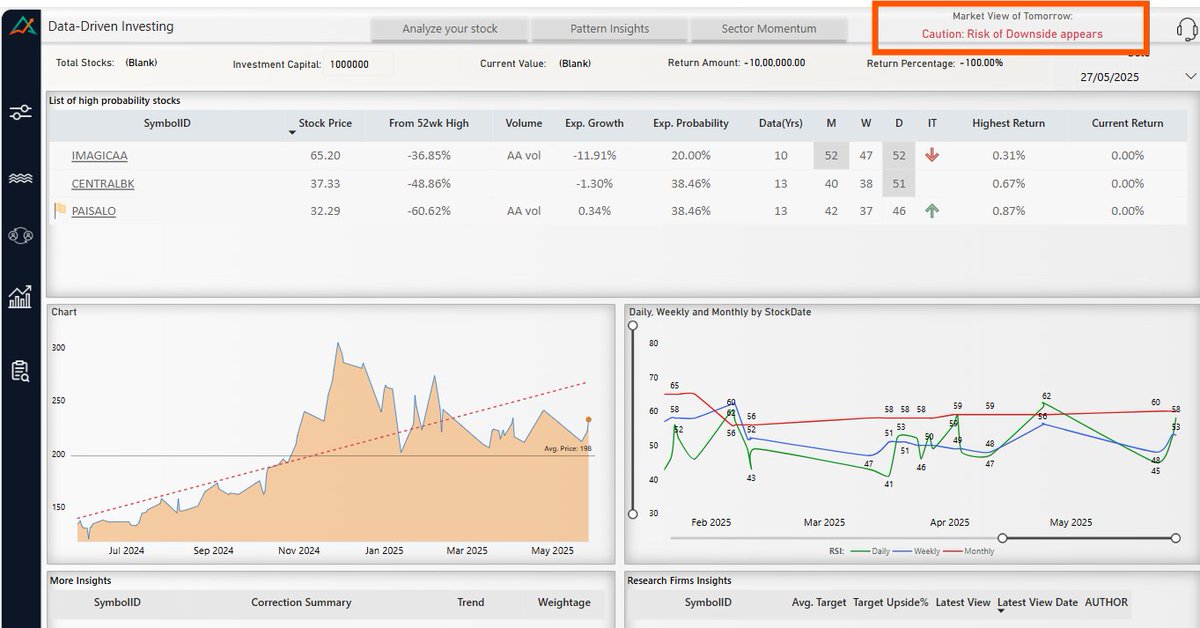 This new feature helps you to plan your hedge more precisely, it gives you the high probability future view of tomorrow based on EOD data.

Lets see how market reacts tomorrow,

note: The outcome may get delayed by 1-2 days

#Nifty #banknifty #investing #StockMarketIndia