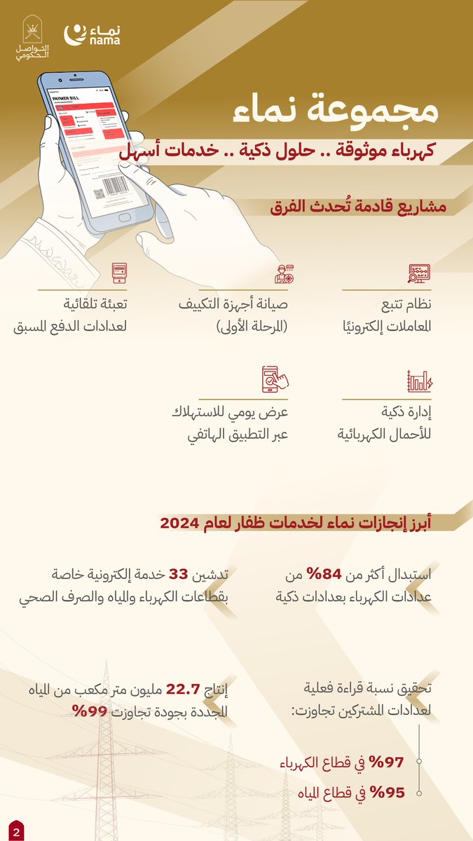 نماء مستعدة للصيف
شبكات مهيأة، ومشاريع قيد التنفيذ، وخدمات ذكية جديدة.

#التواصل_الحكومي