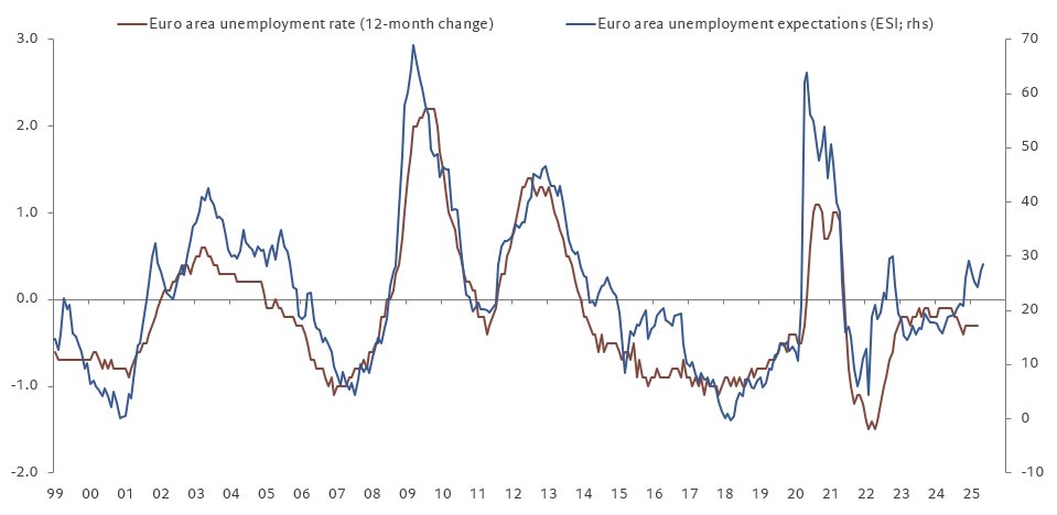 fwred's tweet photo. 🇪🇺 Two dovish signals from the European Commission ESI survey:
1) unemployment expectations rising slightly further https://t.co/absTAqDUkl
