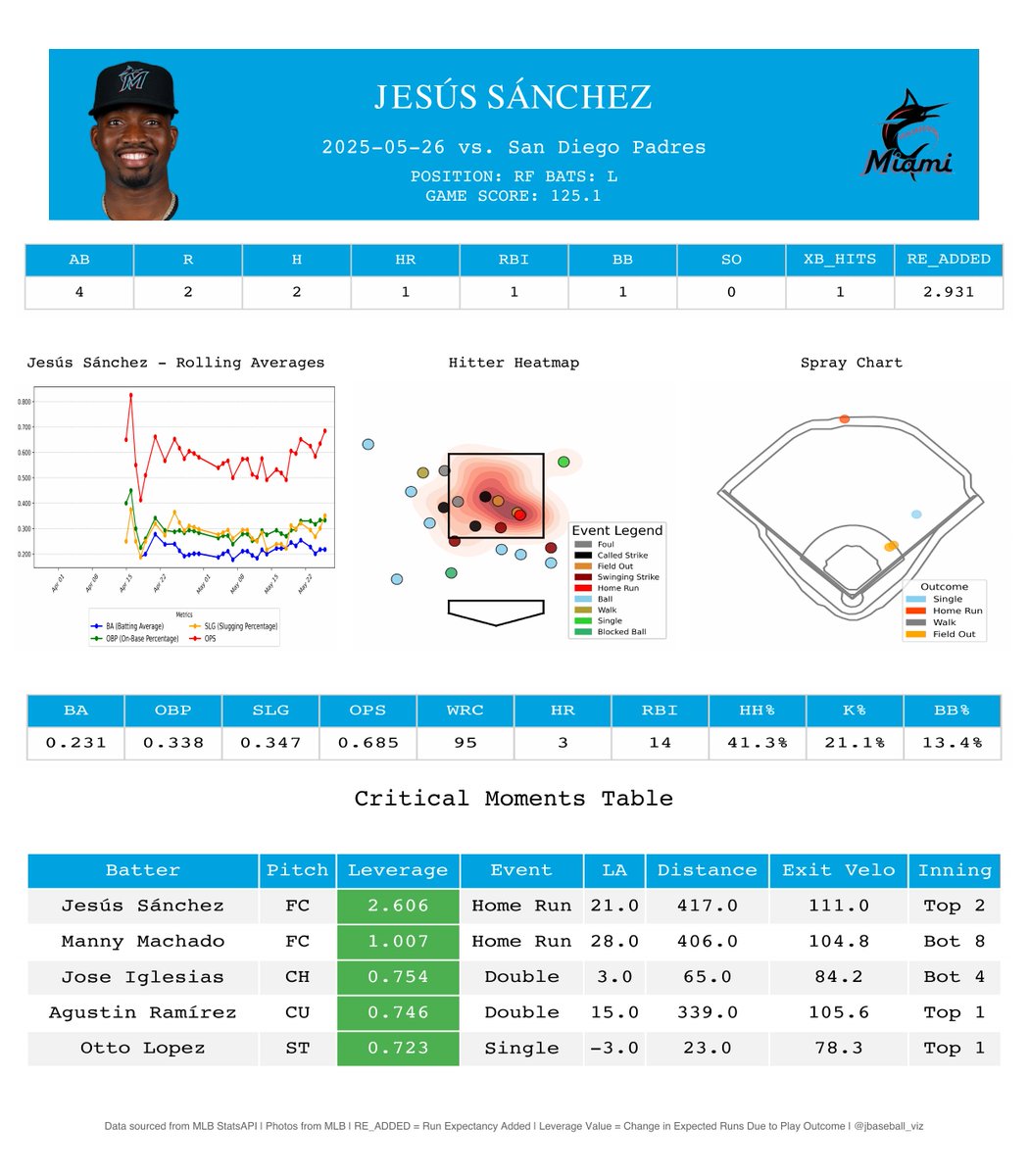 jbaseball_viz's tweet photo. Jesús Sánchez delivers for Miami.
Game Score: 125.1
Game Line: 2-4, 1 HR, 1 RBI, 2 R

A key piece of the Marlins offense last night but it wasn't enough in loss to the Padres.
📄 Scouting Report below
#Marlins #MLB #Statcast https://t.co/2t5nv3CDUZ