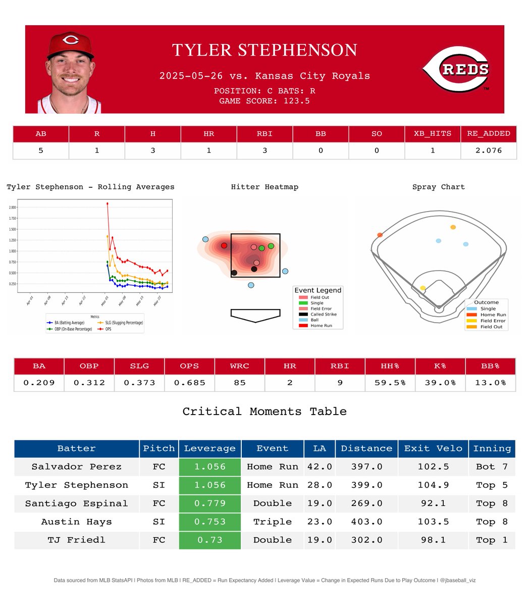 jbaseball_viz's tweet photo. Tyler Stephenson helps power the Reds to a big win.
Game Score: 123.5
Game Line: 3-5, 3 RBI, 1 HR
The Reds backstop led the charge in a great showing for their offense.
📄 Scouting Report below
#Reds #MLB #Statcast https://t.co/Mf9f9V1b8c