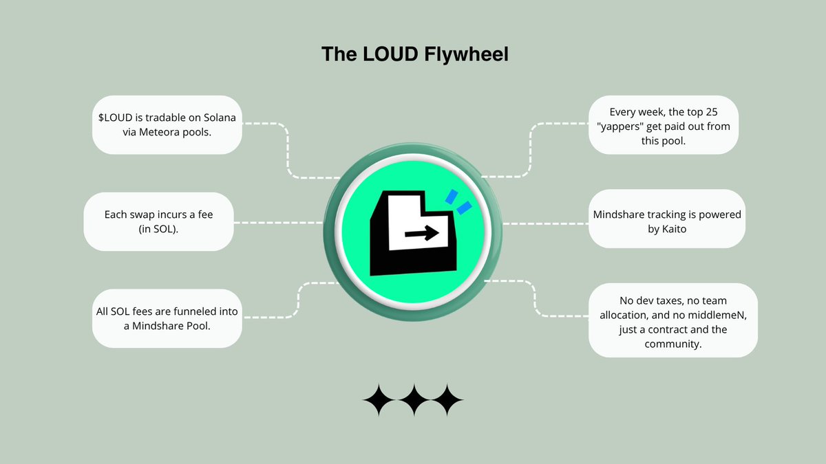 satyaXBT's tweet photo. What if attention wasn’t just marketing... but the entire game?

$LOUD flips the script on token economies, where creating buzz isn’t a side quest, it’s the main event.

This might be the cleanest attention <> value loop crypto has ever seen.
Let’s break it down 👇

🧪 LOUD Thesis: Attention Is the Asset
@stayloudio  is a live Web3 experiment that asks:
What if attention alone can bootstrap value?

Instead of utility-first, LOUD starts with the attention layer, tracking, rewarding, and monetizing it via real on-chain flows.
Built on Solana, integrated with @KaitoAI, and fully transparent.

🔁 The Flywheel Hits Hard
Trade → generate attention → earn rewards → repeat.
A self-sustaining loop where speculation powers creator incentives.

Speculators fund the marketing by trading $LOUD (and paying fees). Yappers compete to generate hype and climb the leaderboard. The more hype, the more trading volume, the bigger the prize pool. This loop runs forever, no middleman, no product needed.

Everything visible at https://t.co/OEJwOWVAlM
🔊 Join the loud: @stayloudio @0x_ultra @KaitoAI