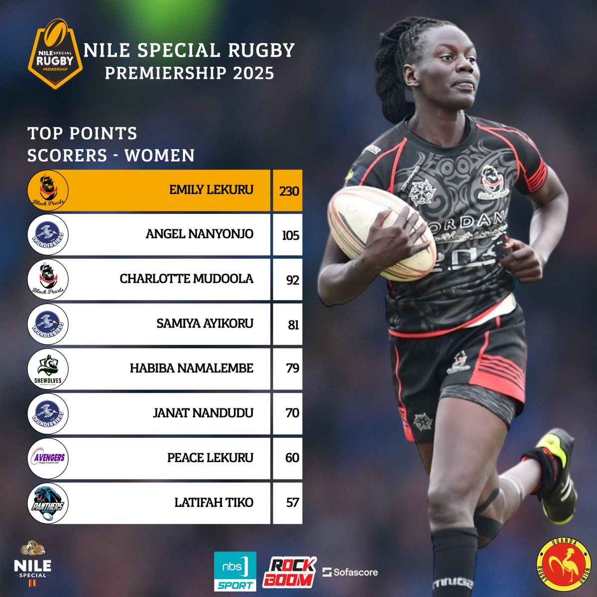 Uganda Rugby Premiership (@rugbypremierug) on Twitter photo ๐ฅ ๐๐๐๐ ๐๐จ๐ฆ๐๐ง'๐ฌ ๐๐ซ๐๐ฆ๐ข๐๐ซ๐ฌ๐ก๐ข๐ฉ | ๐๐จ๐ฉ ๐๐จ๐ข๐ง๐ญ๐ฌ ๐๐๐จ๐ซ๐๐ซ๐ฌ
Emily Lekuru was on another level โ 230 points
๐ Respect to every finisher, kicker, and game-changer on this leaderboard.
#UgandaRugby #NileSpecialRugby #RugbyPremiershipUG #EnergizeyourGame ๐ฅ ๐๐๐๐ ๐๐จ๐ฆ๐๐ง'๐ฌ ๐๐ซ๐๐ฆ๐ข๐๐ซ๐ฌ๐ก๐ข๐ฉ | ๐๐จ๐ฉ ๐๐จ๐ข๐ง๐ญ๐ฌ ๐๐๐จ๐ซ๐๐ซ๐ฌ
Emily Lekuru was on another level โ 230 points
๐ Respect to every finisher, kicker, and game-changer on this leaderboard.
#UgandaRugby #NileSpecialRugby #RugbyPremiershipUG #EnergizeyourGame
